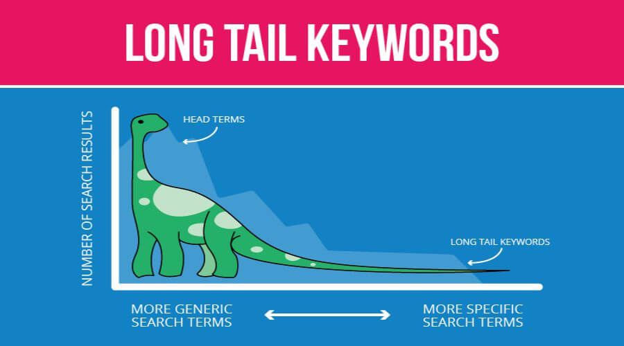 معنای واقعی کلمات کلیدی Long tail چیست؟